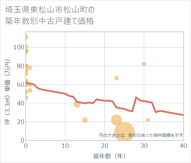 埼玉県東松山市松山町の築年数別の中古戸建て坪単価