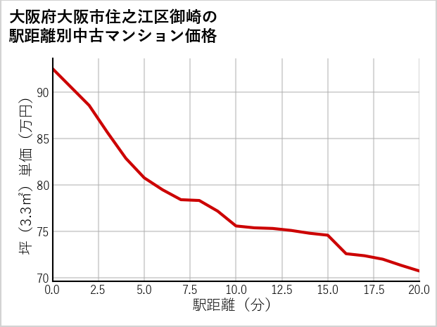 大阪府大阪市住之江区御崎の徒歩距離別の中古マンション坪単価