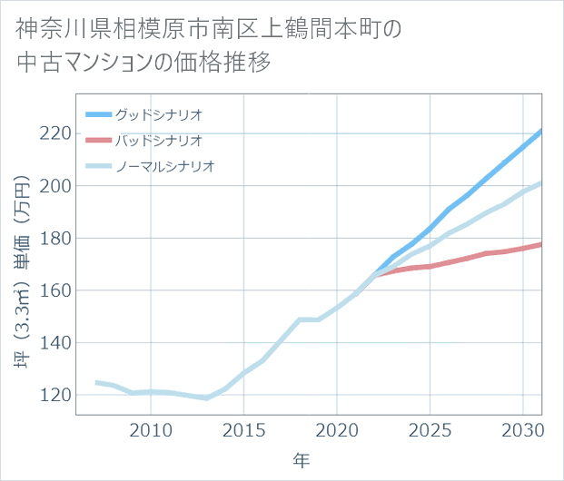 神奈川県相模原市南区上鶴間本町の中古マンション価格推移