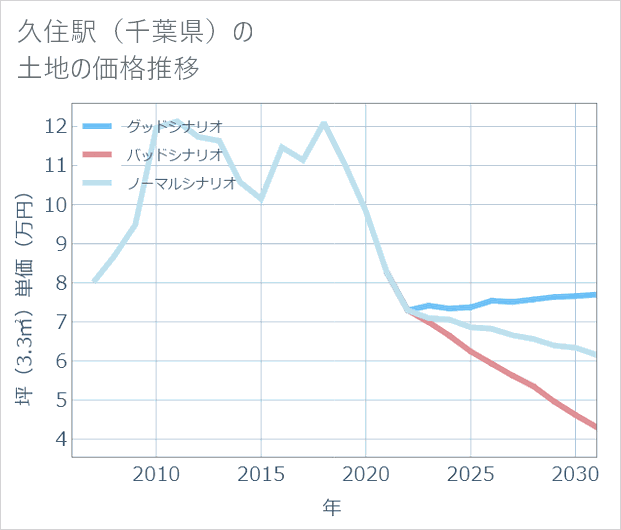 久住駅(千葉県)の土地価格推移
