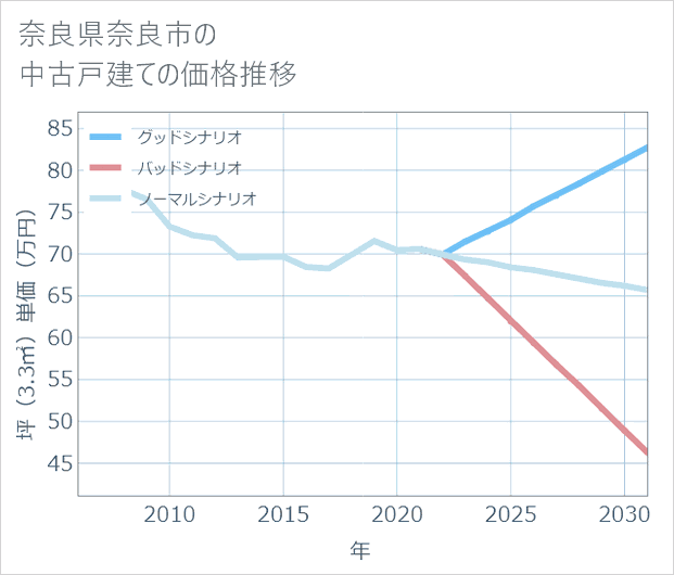 奈良県奈良市の中古戸建て価格推移