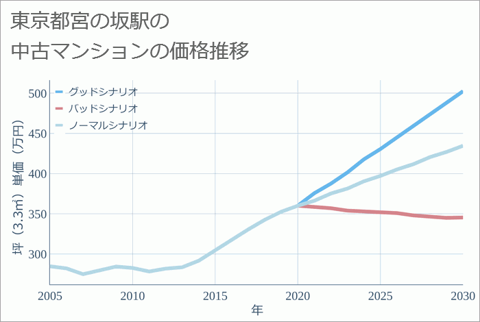 宮の坂駅（東京都）の中古マンション価格推移