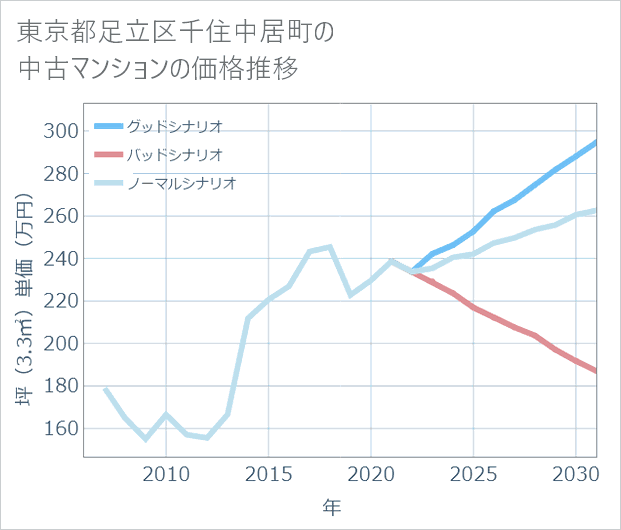 東京都足立区千住中居町の中古マンション価格推移