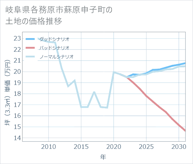 岐阜県各務原市蘇原申子町の土地価格推移