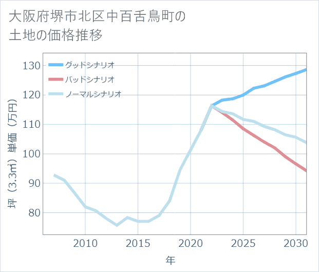 大阪府堺市北区中百舌鳥町の土地価格推移