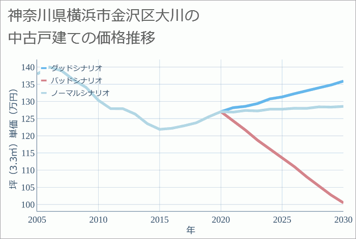 神奈川県横浜市金沢区大川の中古戸建て価格推移