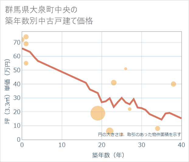 群馬県大泉町中央の築年数別の中古戸建て坪単価