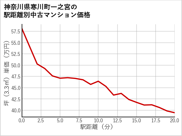神奈川県寒川町一之宮の徒歩距離別の中古マンション坪単価