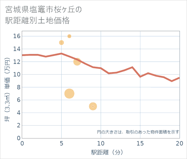 宮城県塩竈市桜ケ丘の徒歩距離別の土地坪単価