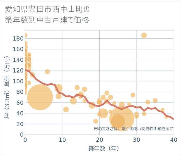愛知県豊田市西中山町の築年数別の中古戸建て坪単価