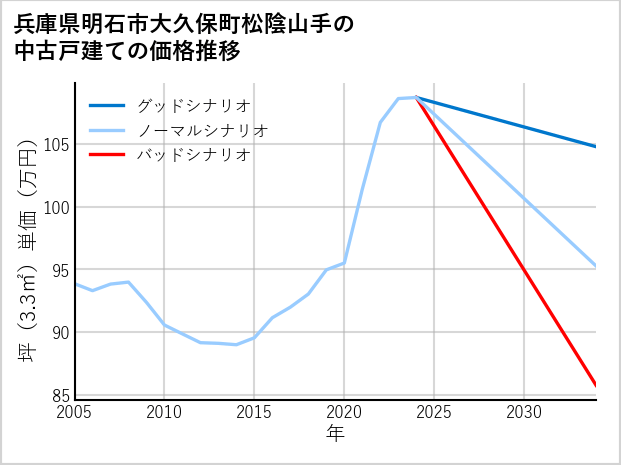 兵庫県明石市大久保町松陰山手の中古戸建て価格推移