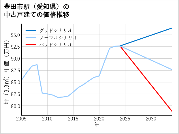豊田市駅（愛知県）の中古戸建て価格推移