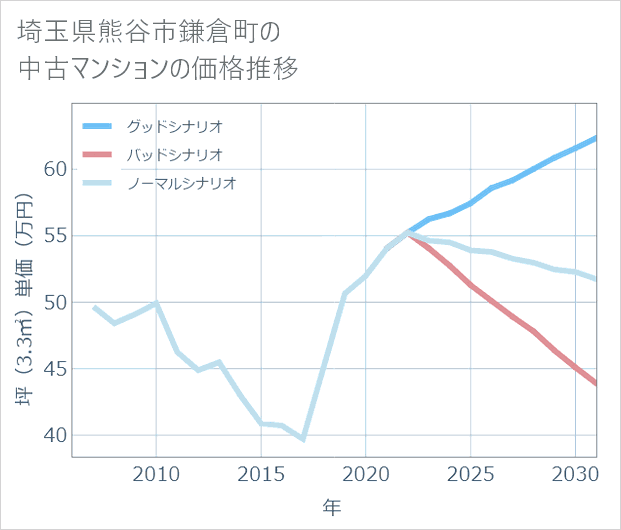 埼玉県熊谷市鎌倉町の中古マンション価格推移