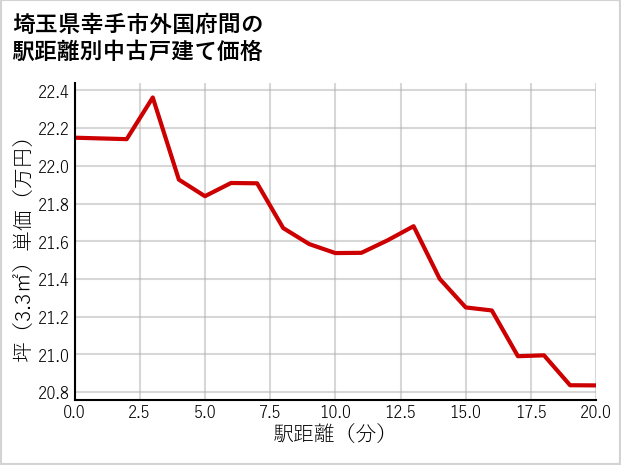埼玉県幸手市外国府間の徒歩距離別の中古戸建て坪単価