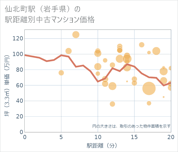 仙北町駅(岩手県)の徒歩距離別の中古マンション坪単価