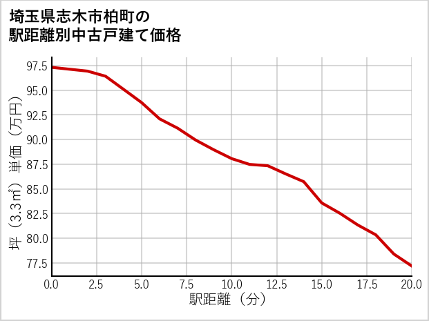 埼玉県志木市柏町の徒歩距離別の中古戸建て坪単価