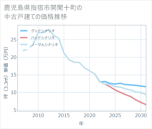 鹿児島県指宿市開聞十町の中古戸建て価格推移