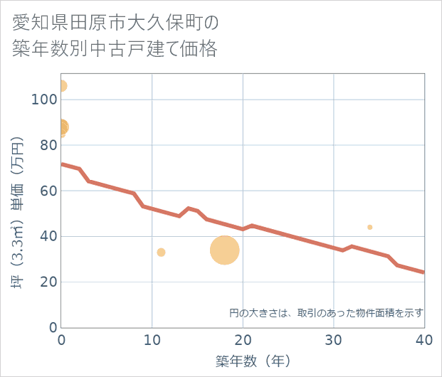 愛知県田原市大久保町の築年数別の中古戸建て坪単価