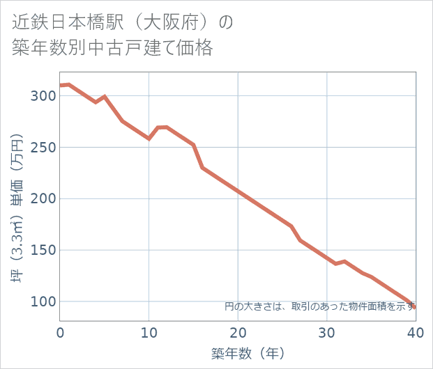 近鉄日本橋駅(大阪府)の築年数別の中古戸建て坪単価