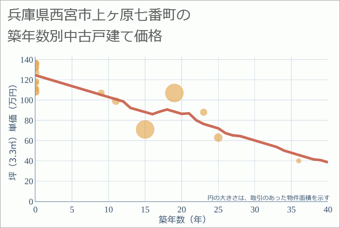 兵庫県西宮市上ヶ原七番町の築年数別の中古戸建て坪単価