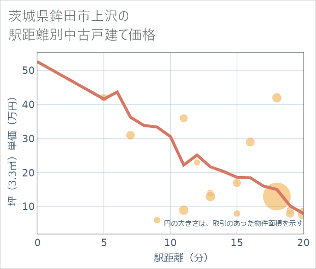 茨城県鉾田市上沢の徒歩距離別の中古戸建て坪単価