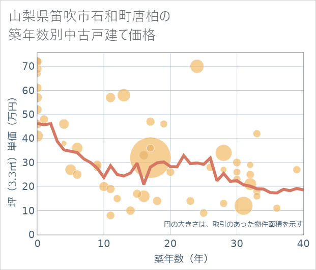 山梨県笛吹市石和町唐柏の築年数別の中古戸建て坪単価