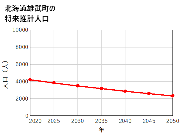 雄武町の将来推計人口