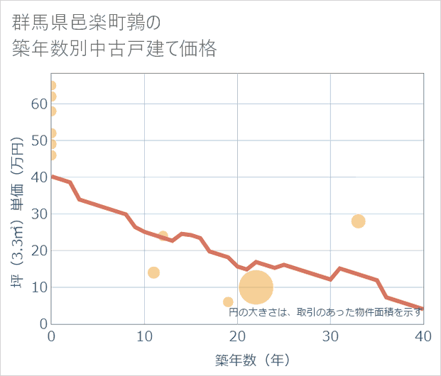 群馬県邑楽町鶉の築年数別の中古戸建て坪単価