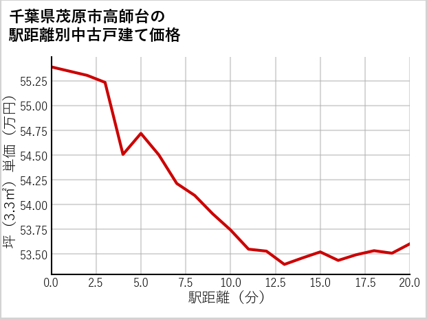 千葉県茂原市高師台の徒歩距離別の中古戸建て坪単価