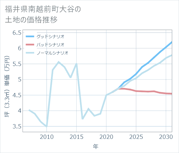 福井県南越前町大谷の土地価格推移