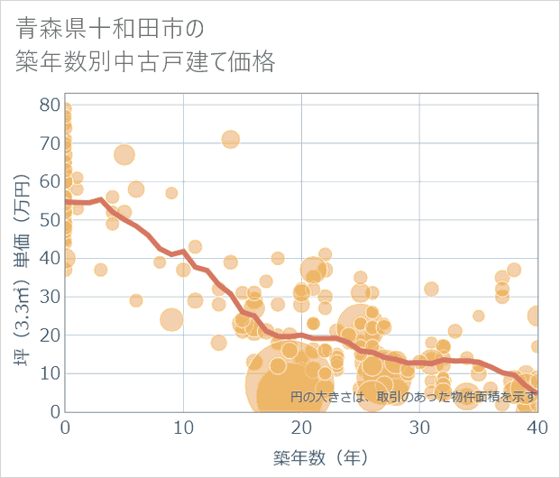 青森県十和田市の築年数別の中古戸建て坪単価