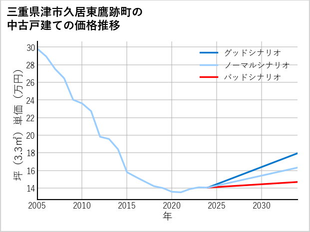 三重県津市久居東鷹跡町の中古戸建て価格推移