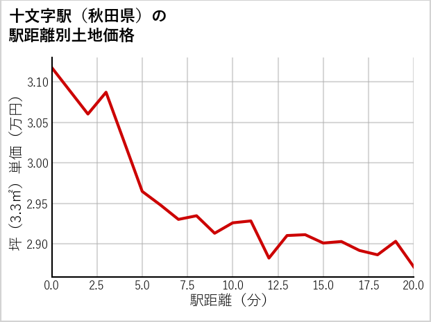 十文字駅（秋田県）の徒歩距離別の土地坪単価