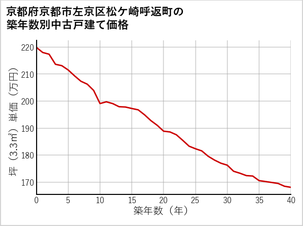 京都府京都市左京区松ケ崎呼返町の築年数別の中古戸建て坪単価