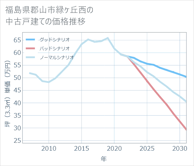 福島県郡山市緑ケ丘西の中古戸建て価格推移