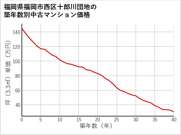 福岡県福岡市西区十郎川団地の築年数別の中古マンション坪単価