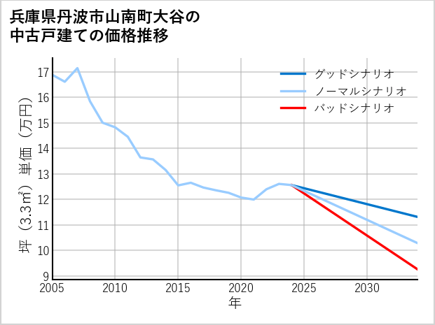 兵庫県丹波市山南町大谷の中古戸建て価格推移