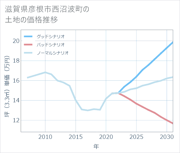 滋賀県彦根市西沼波町の土地価格推移