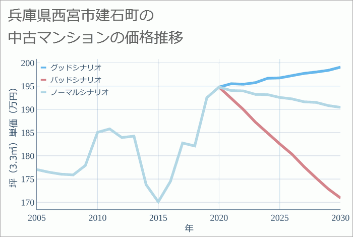 兵庫県西宮市建石町の中古マンション価格推移