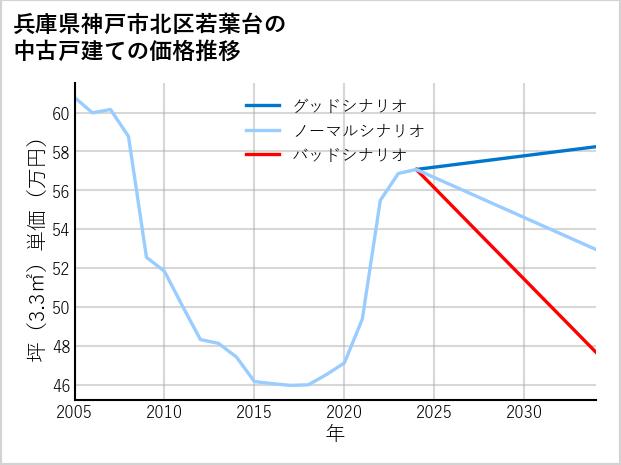 兵庫県神戸市北区若葉台の中古戸建て価格推移
