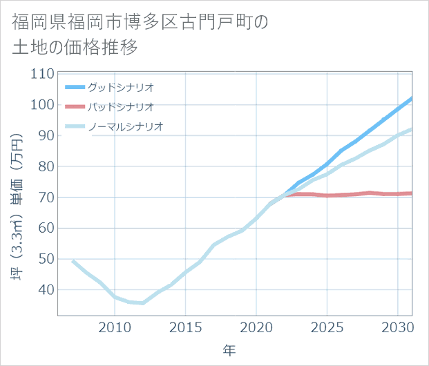 福岡県福岡市博多区古門戸町の土地価格推移