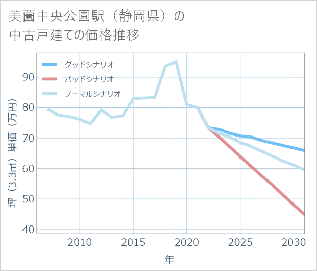 美薗中央公園駅(静岡県)の中古戸建て価格推移