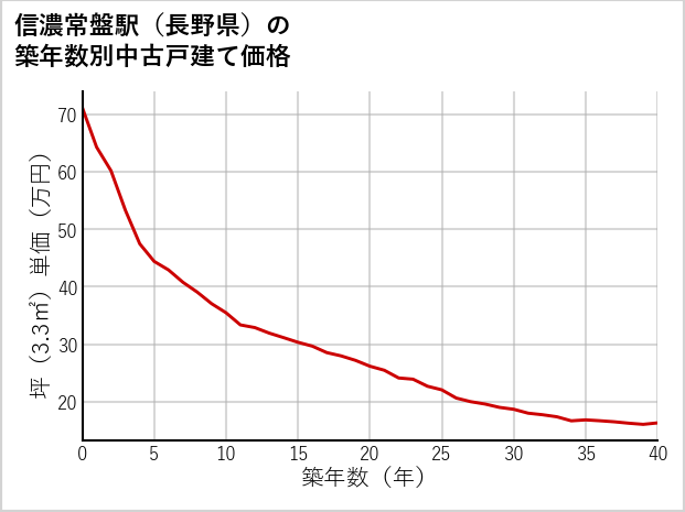 信濃常盤駅（長野県）の築年数別の中古戸建て坪単価