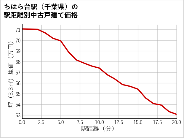 ちはら台駅（千葉県）の徒歩距離別の中古戸建て坪単価