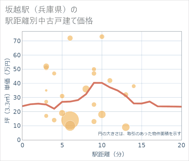 坂越駅(兵庫県)の徒歩距離別の中古戸建て坪単価