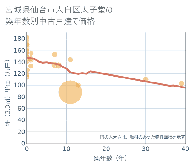宮城県仙台市太白区太子堂の築年数別の中古戸建て坪単価