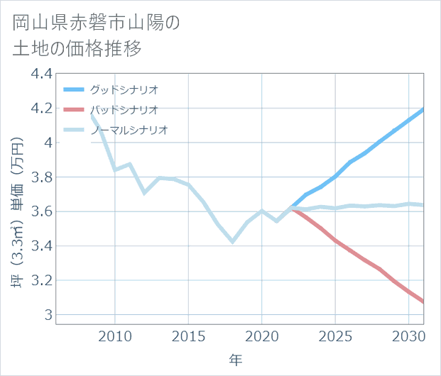 岡山県赤磐市山陽の土地価格推移