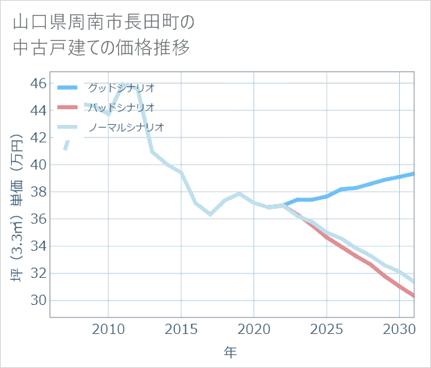山口県周南市長田町の中古戸建て価格推移