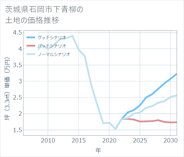 茨城県石岡市下青柳の土地価格推移