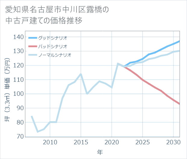 愛知県名古屋市中川区露橋の中古戸建て価格推移
